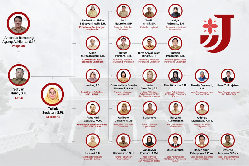 Struktur Organisasi DPRD JDIH 2026